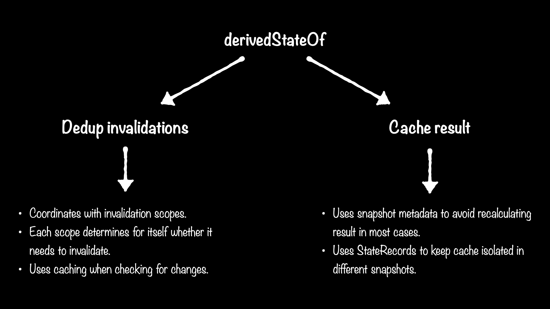 Slide from my talk derivingDerivedState, showing derivedStateOf, dedup invalidations, and cache result with more detail.