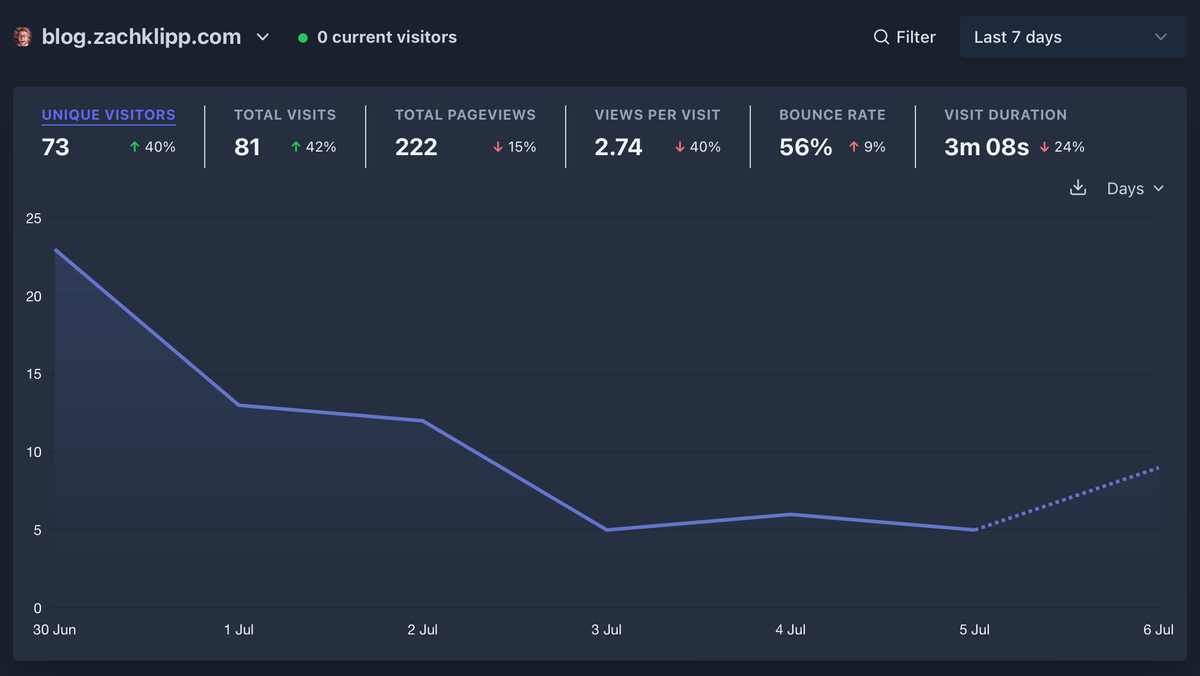 Screenshot of Plausible graph of daily unique visitors for blog.zachklipp.com over the last 7 days.