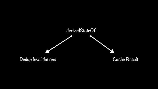 "derivedStateOf" with arrows pointing down to "Dedup Invalidations" on the left and "Cache Result" on the right.